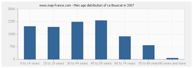 Men age distribution of Le Bouscat in 2007